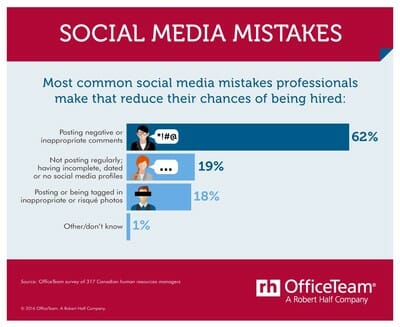 Digital Blunders