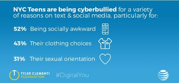 AT&T and Tyler Clementi Foundation Survey 1,000 Teens and Parents